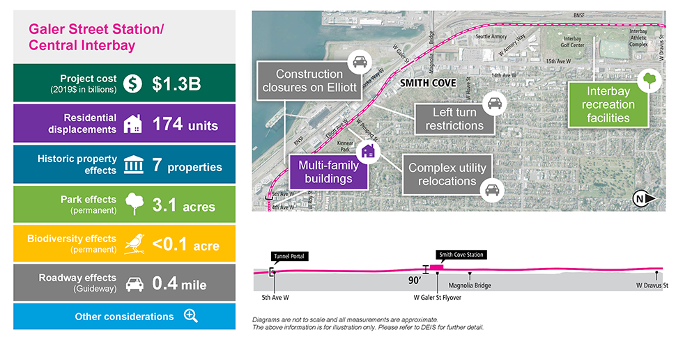 The slide is labeled Galer Street Station/Central Interbay and includes a single column table with seven rows on the left and the alternative route map to the right, with a cross-section cutaway below. The table has the following information. Row 1: Project cost (2019 in billions) is $1.3 billion. Row 2: 140 residential unit displacements. Row 3: Seven historic properties affected. Row 4: 3.1 acres of parkland permanently affected. Row 5: Less than 0.1 acre of biodiversity permanently affected. Row 6: 0.4 Miles of Roadway (Guideway) affected. Row 7: Other considerations. Text below the cross-section cutaway reads: Diagrams are not to scale and all measurements are appropriate. The above information is for illustration only. Please refer to DEIS for further detail. The map to the right is overlayed with five callout boxes. One callout box has a house icon, which indicates residential displacement. It is pointing at an area along 4th Avenue near the proposed route and the text reads “Multi-family buildings.” One callout box has a tree icon, which indicates permanent park effects. It is pointing at the Interbay Golf Center and the text reads “Interbay recreation facilities.” Three callout boxes have a car icon, which indicates roadway effects. Each of the callout boxes point to the proposed route with text that reads: “construction closures on Eliot,” “Complex utility relocations,” and “Left turn restrictions.”